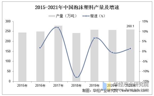 2015-2021年中国泡沫塑料产量及增速