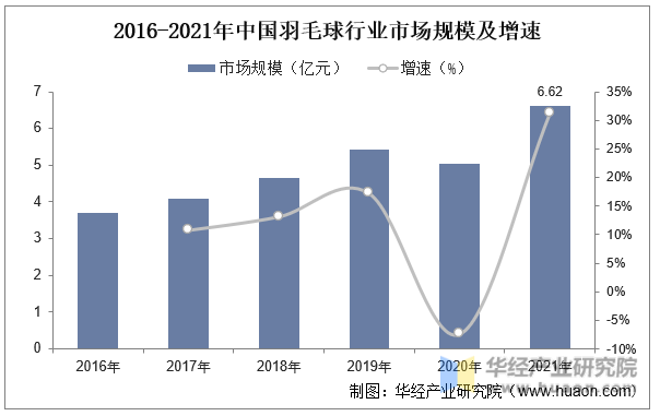 2016-2021年中国羽毛球行业市场规模及增速