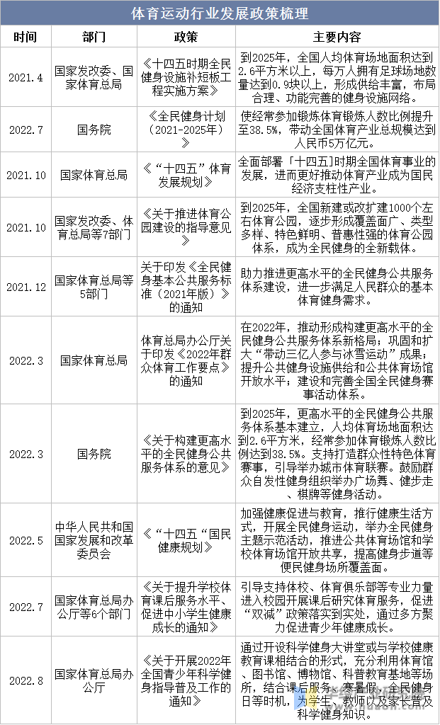 体育运动行业发展政策梳理