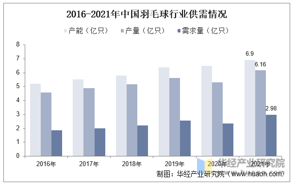2016-2021年中国羽毛球行业供需情况