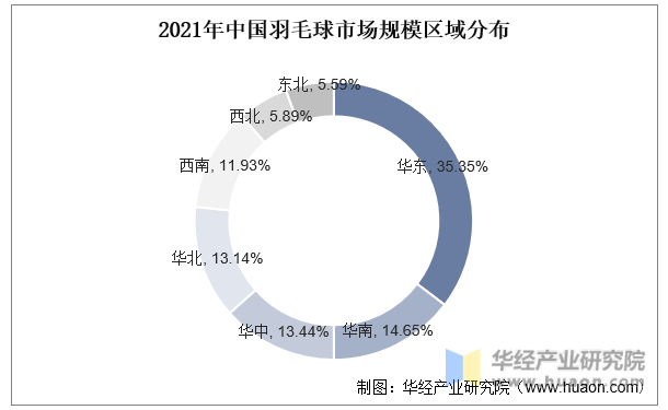 2021年中国羽毛球市场规模区域分布