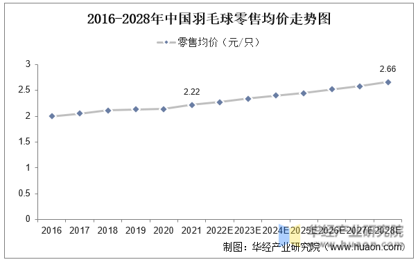 2016-2028年中国羽毛球零售均价走势图